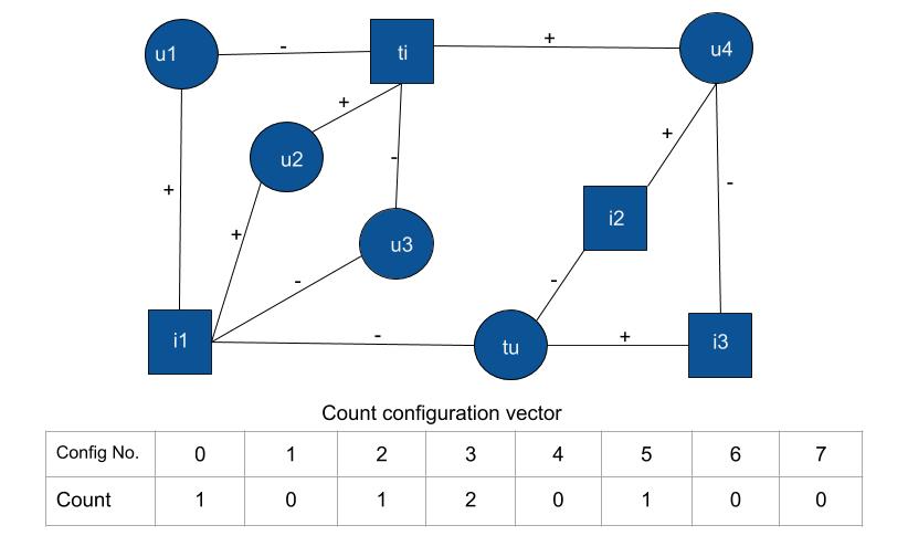 configuration count