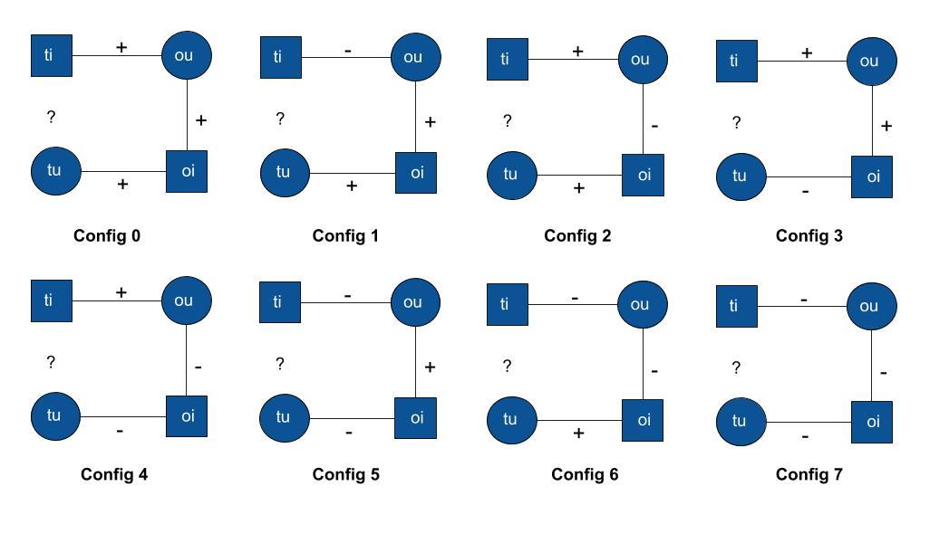 configurations